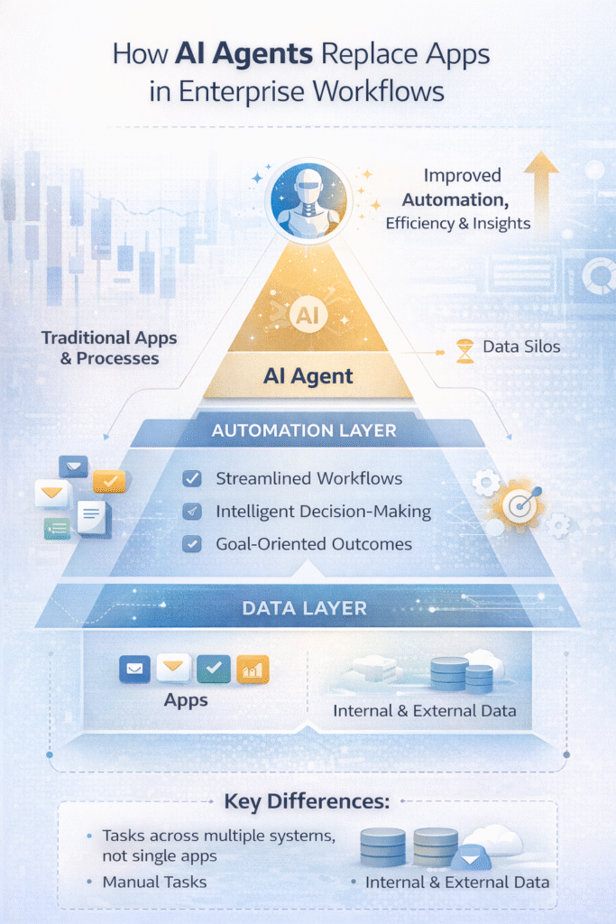 AI Agents Replace Apps