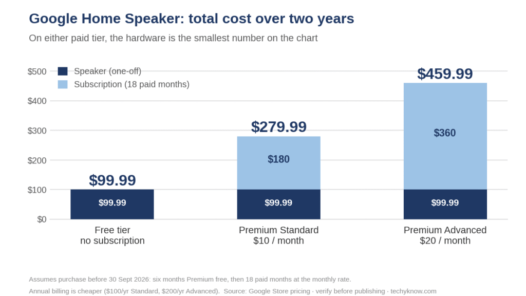 Comparison of free, Standard and Advanced Google Home Premium tiers showing which features each includes